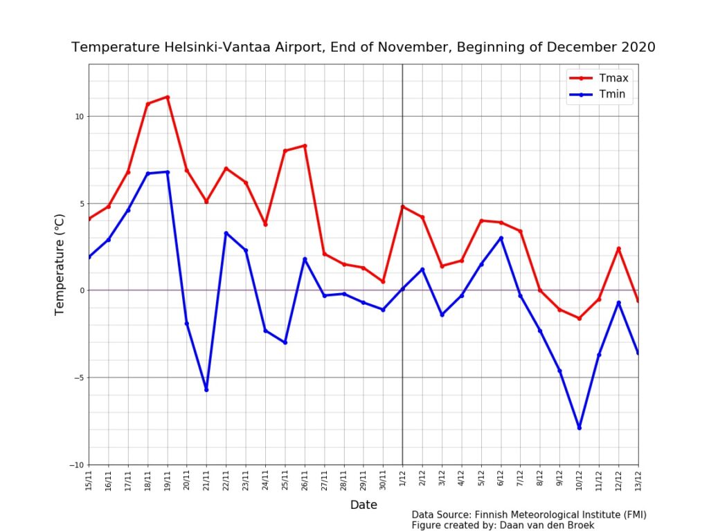 Temperature plot Helsinki Vantaa airport
