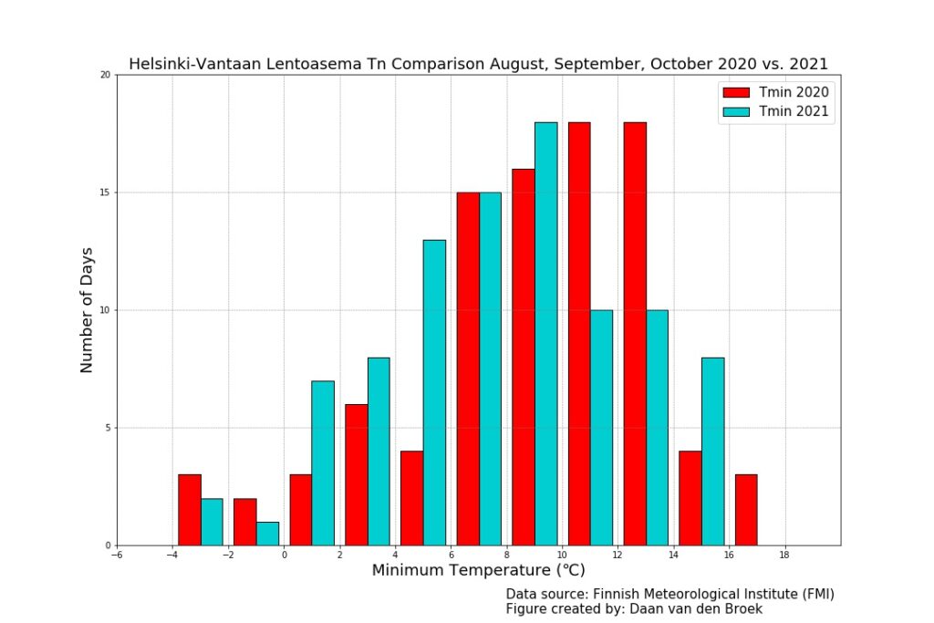 Minimum temperatures Helsinki Vantaa airport fall 2021 compared to 2020 