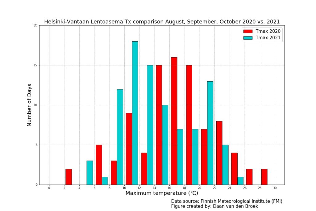 Maximum temperatures Helsinki Vantaa airport fall 2021 compared to 2020 