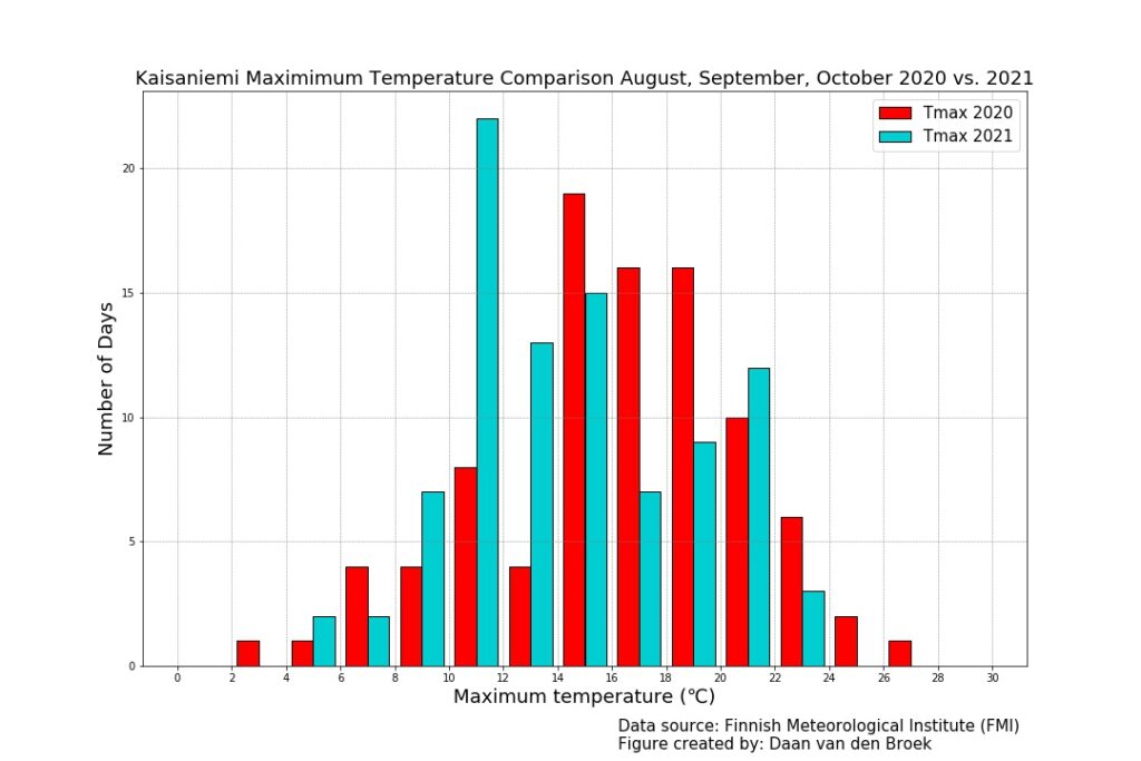 Maximum temperatures in center of Helsinki in fall 2021 compared to 2020.
