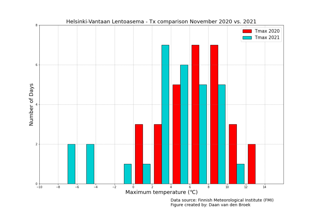 The frequency of the maximum temperatures that occurred in November at Helsinki-Vantaa airport.
