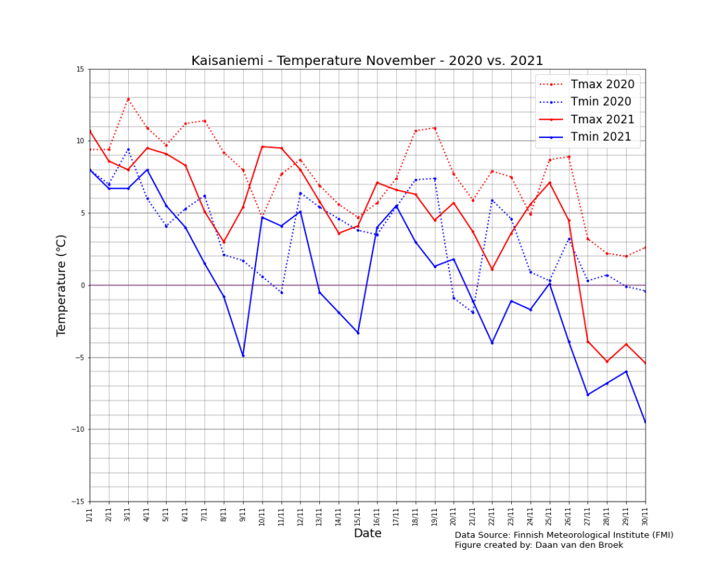 Temperature graph: November 2021 ended very cold in Helsinki.