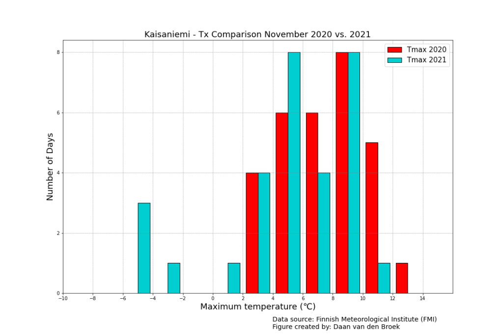 The frequency of the maximum temperatures that occurred in November in Kaisaniemi.
