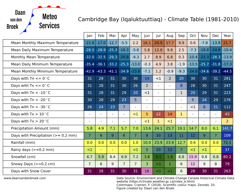 Climate Cambridge Bay Iqalukttutiaq - climate table Cambridge Bay Iqalukttutiaq 