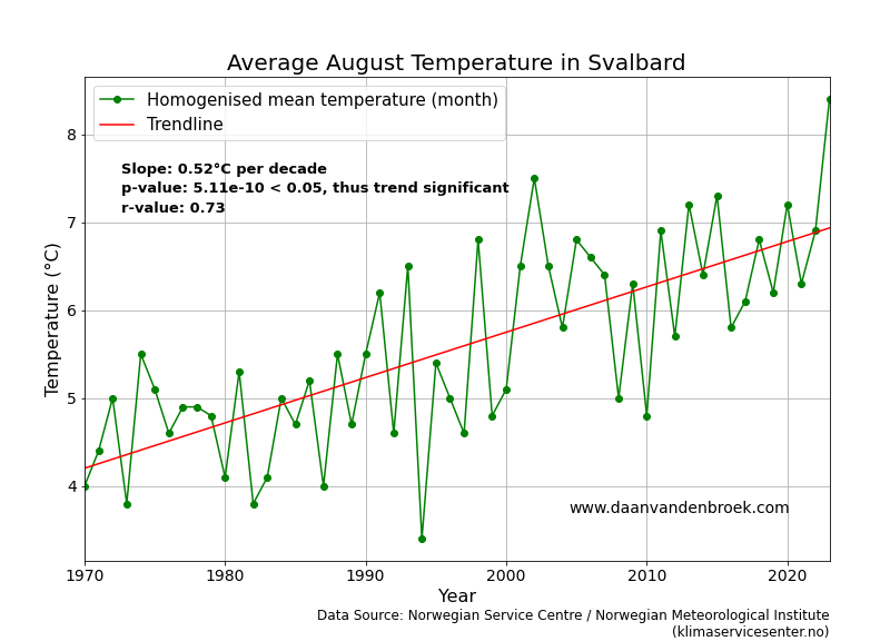 August Temperature Svalbard