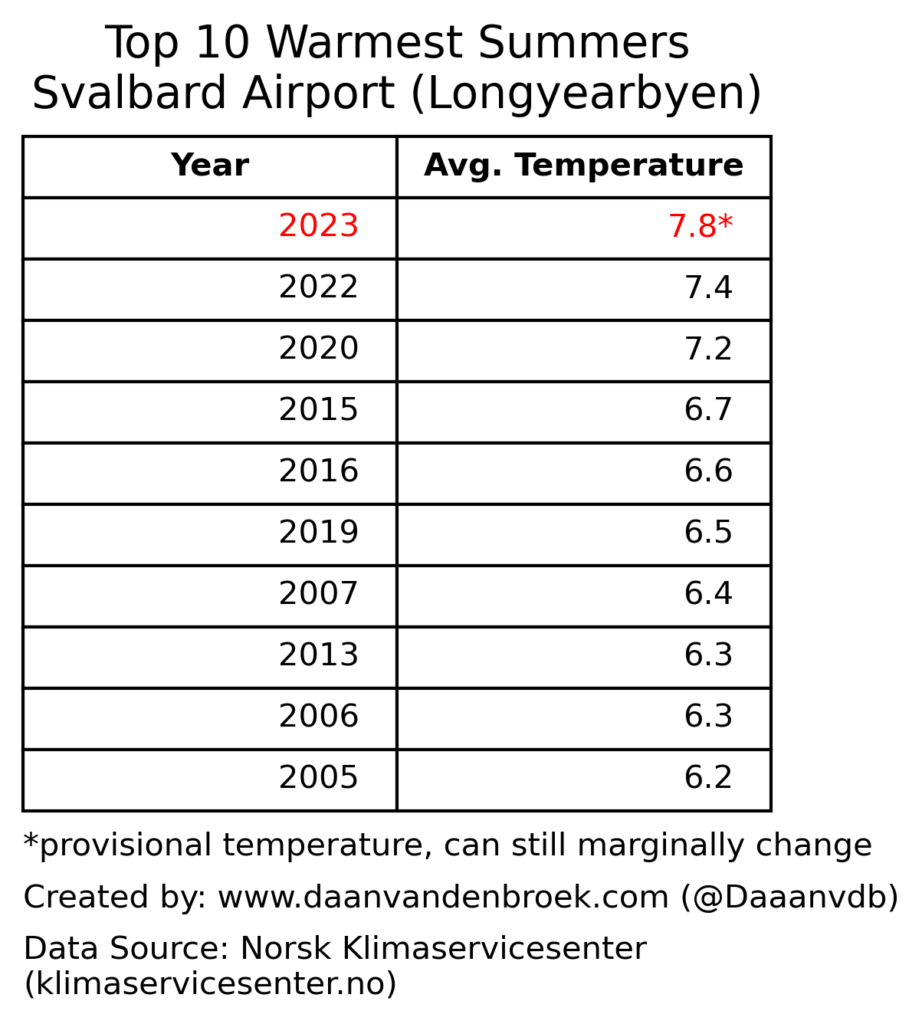 The warmest summer on record on Svalbard