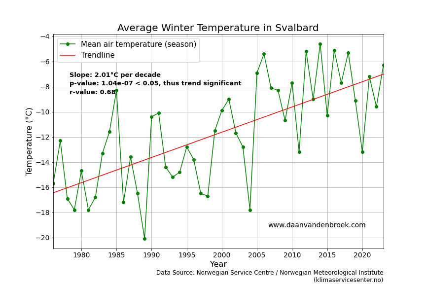 Climate Change Svalbard - Climate Longyearbyen - Climate Graph Longyearbyen - Winter Temperature Longyearbyen, Svalbard.
