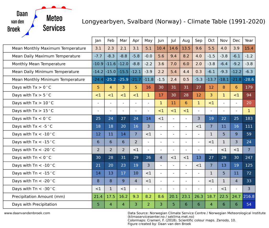 Climate table for climatological period 1991 2020 in Longyearbyen, Svalbard
