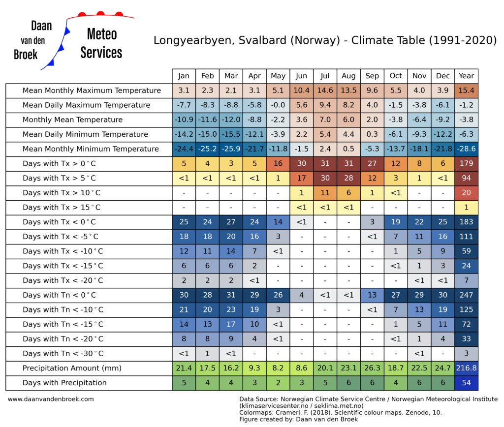 Climate table for climatological period 1991 2020 in Longyearbyen, Svalbard