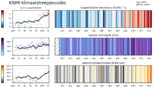 Climate barcode - record warm - record wet - the Netherlands 2023