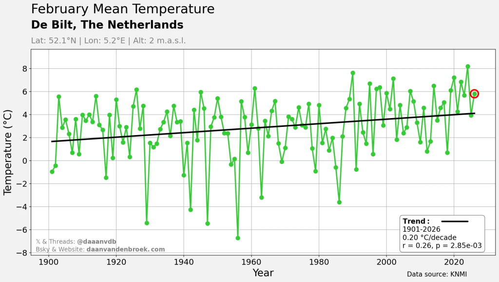 February temperatures