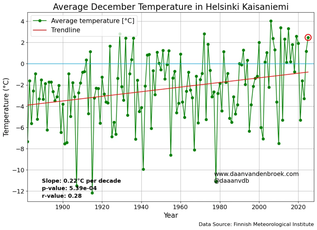 December temperatures in Helsinki