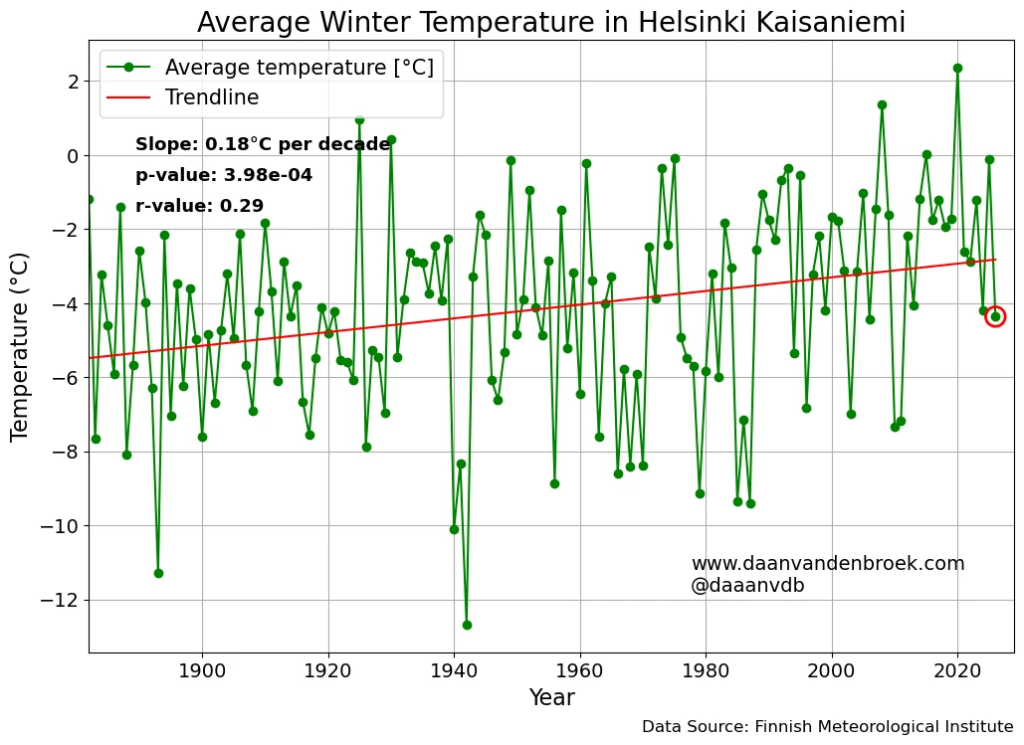 Winter temperatures in Helsinki. The winter of '26 was the coldest since 2011.