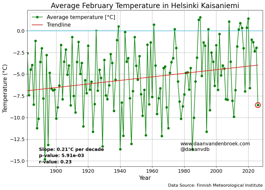 February mean temperature helsinki